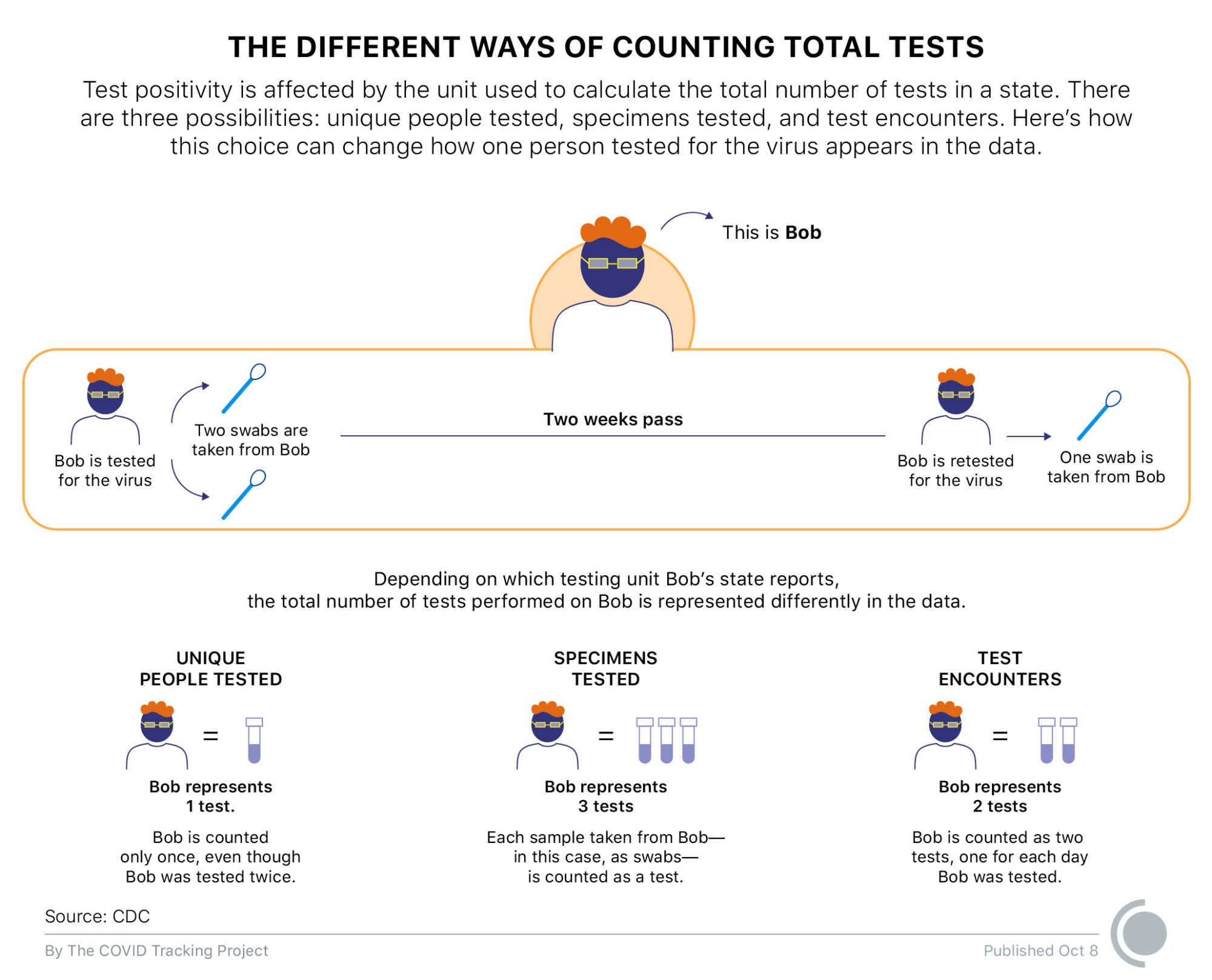 Graphic depicting the three different ways states are counting total tests. A single person's test journey usually involves three test swabs, two swabs initially and then a third swab to follow-up after two weeks. For this single person's test journey, a state may report this as 1 test (for unique people tested), 3 tests (for specimens tested), or 2 tests (for number of test encounters).