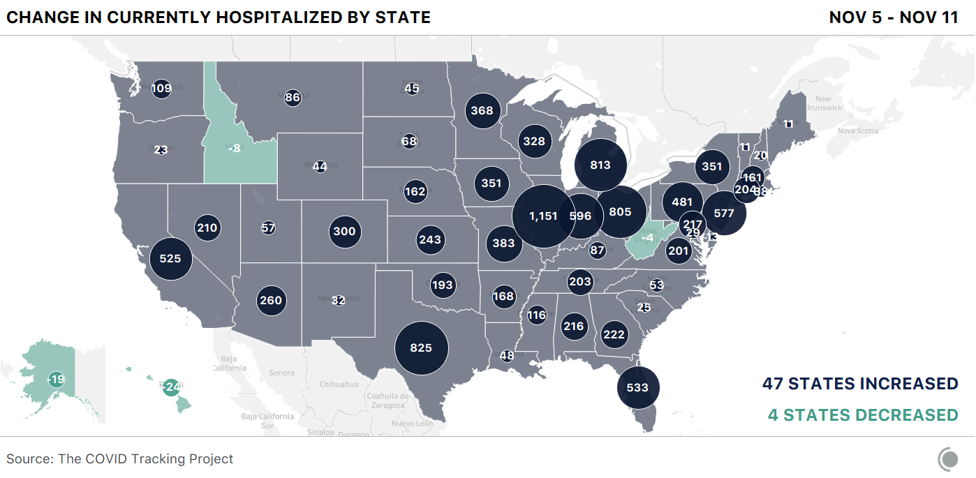 A map of the United States showing the change in the number of people hospitalized by state. Illinois has the most people hospitalized, with 1,151. Hospitalizations rose in 47 states this week.