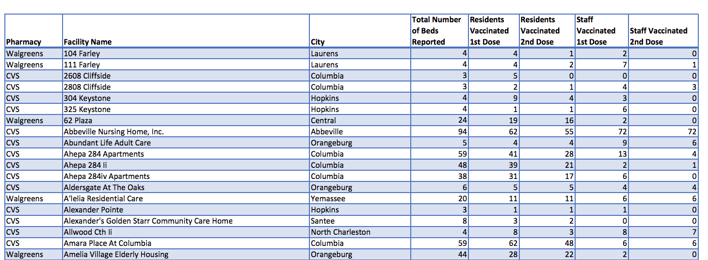 Screenshot of the Tiberius vaccine reporting system data table showing vaccine data from individual pharmacy locations across the country.