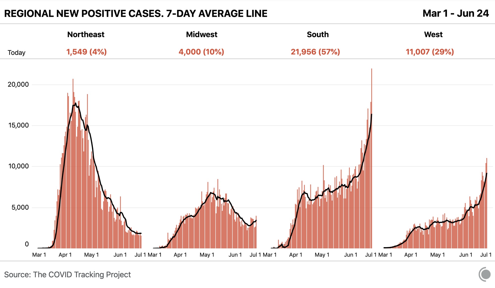 Chart showing regional positive cases rising in the South and West, beginnign to rise in the Midwest, and dropping in the Northeast