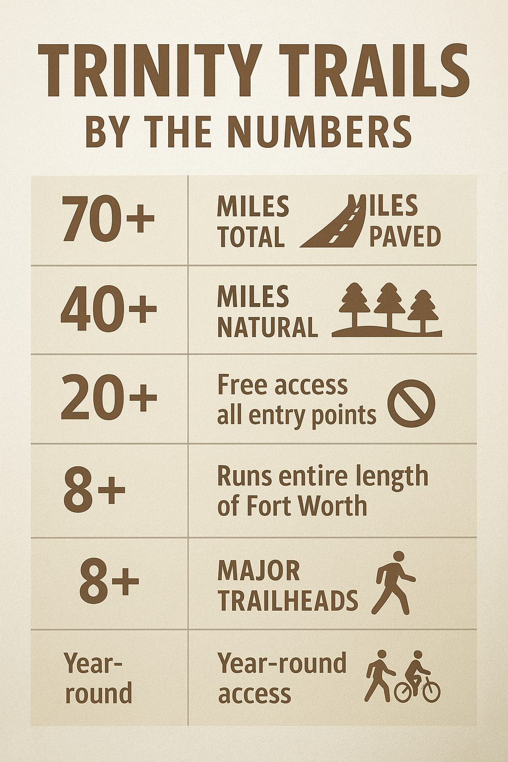 Trinity Trails by the Numbers