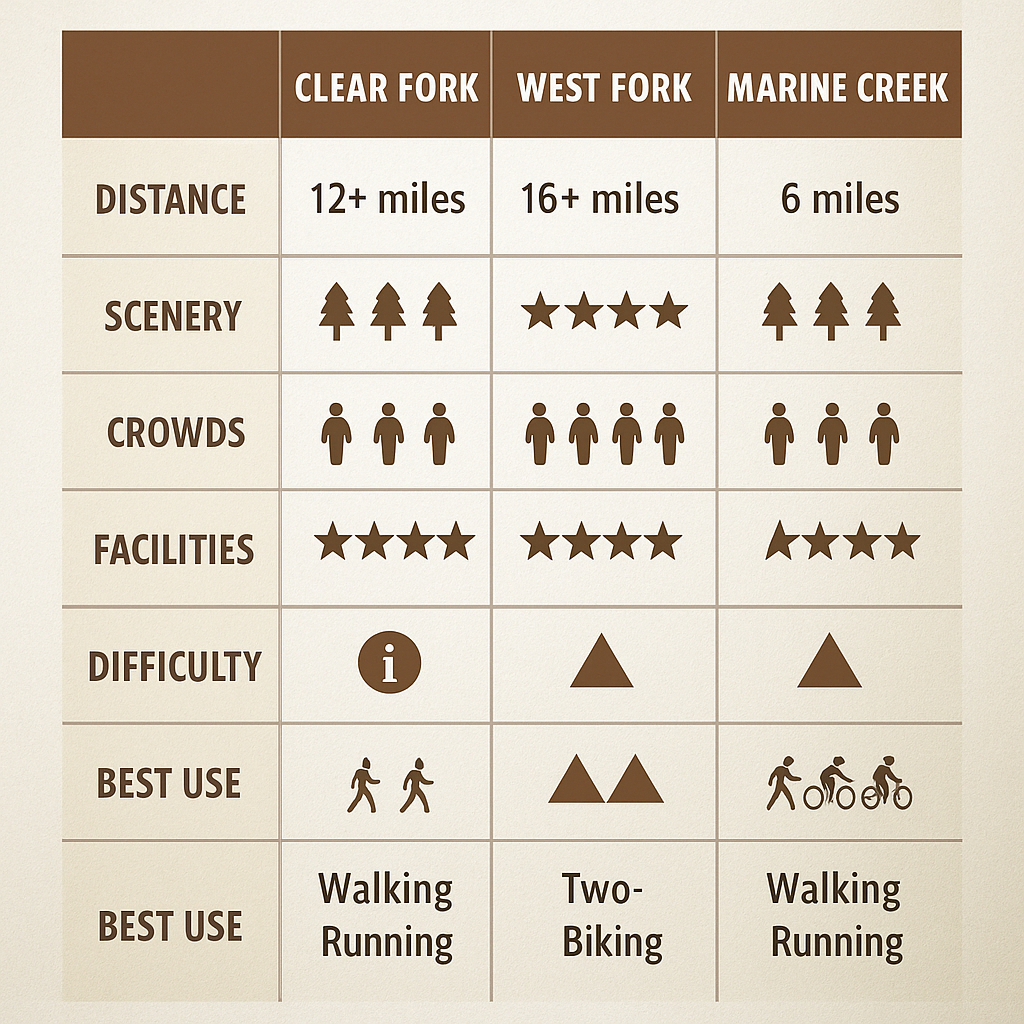 Trinity Trails Major Segments Comparison