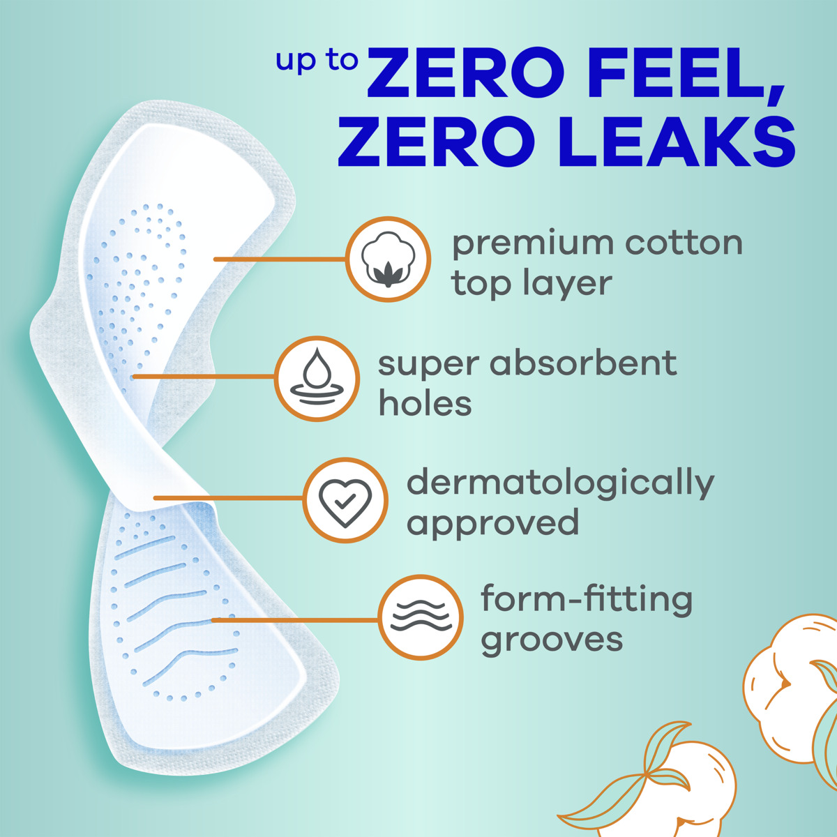 Diagram of a sanitary pad highlighting four key features: premium cotton top layer, super absorbent holes, dermatologically approved, and form-fitting grooves.