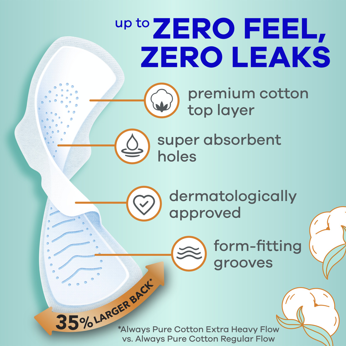 Features of a sanitary pad designed for heavy flow, highlighting a 35% larger back for enhanced coverage. Key elements include premium cotton top layer, super absorbent holes, dermatologically approved material, and form-fitting grooves.