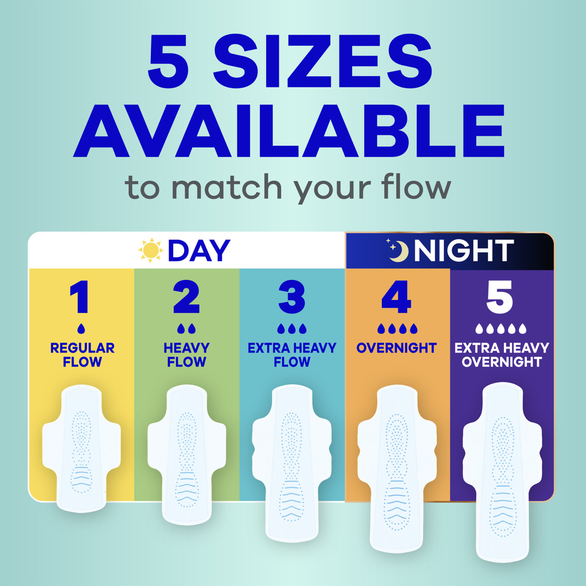 Infographic displaying five sizes of sanitary pads designed to match different menstrual flow levels, categorized into day (sizes 1-3) and night (sizes 4-5) use. Labels indicating flow intensity from regular to extra heavy overnight.