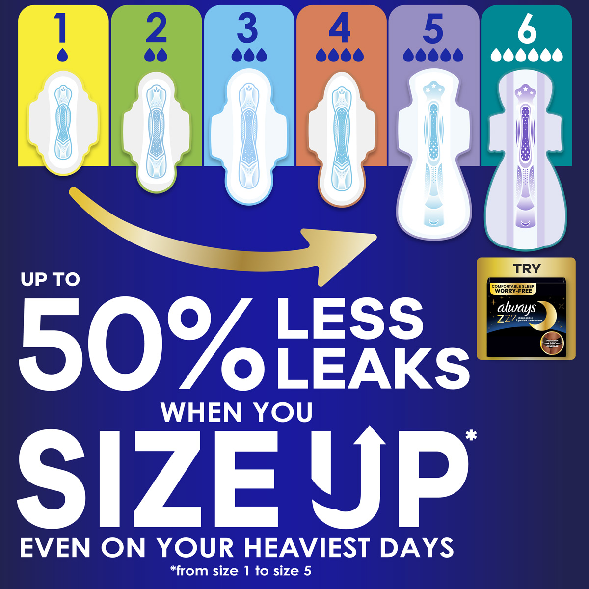 Up to 50% less leaks when you size up from size 1 to size 5 even on your heaviest days. Features different pad sizes and coverages with pad icons.