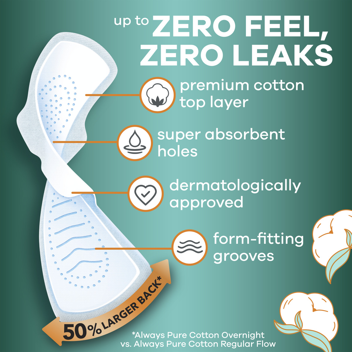 Diagram of a sanitary pad highlighting features for comfort and leak protection. Labels indicate premium cotton top layer, super absorbent holes, dermatologically approved material, form-fitting grooves, and a 50% larger back for enhanced coverage.
