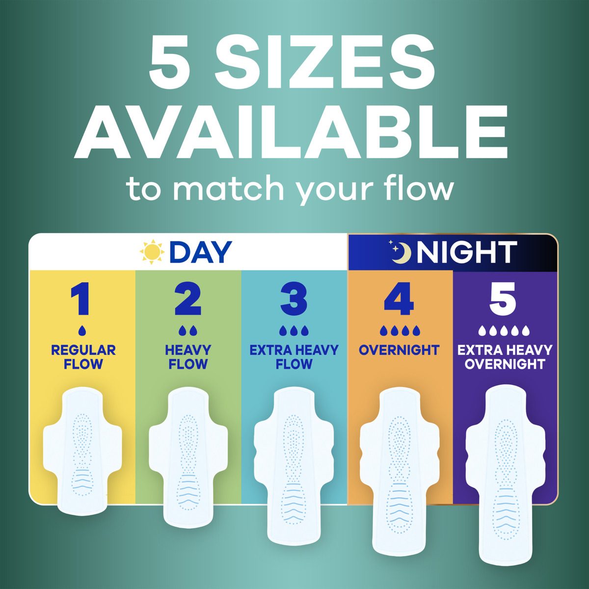 Infographic displaying five sizes of sanitary pads designed to match different menstrual flow levels, categorized into day and night use. Each size is color-coded from yellow to purple, labeled with flow intensity from regular to extra heavy overnight.