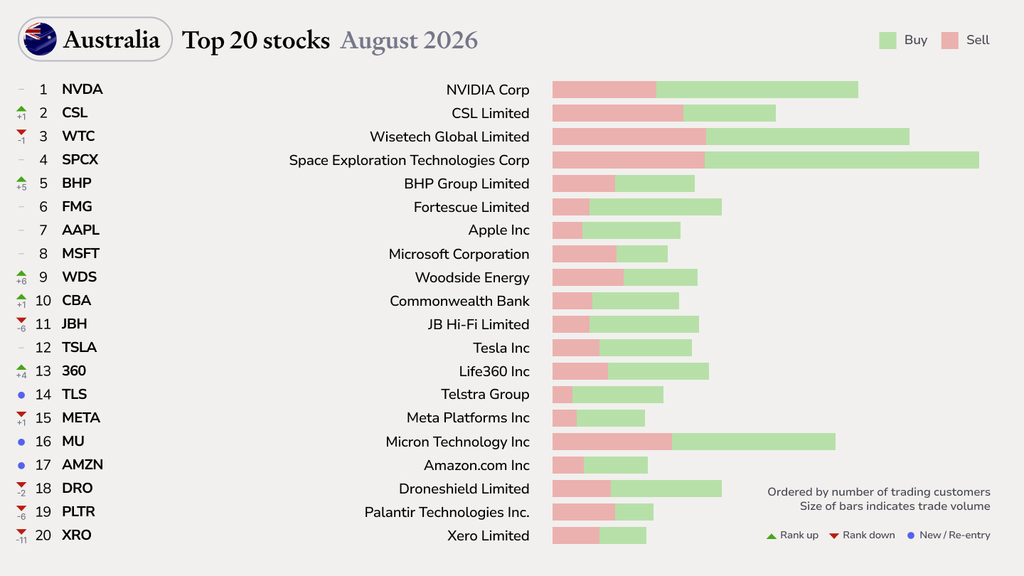 Bar chart of the top 20 shares traded by Australian Sharesight users in August 2026, ranked by number of trading customers, each bar split into buy % and sell %. Top 5: NVIDIA Corp (66.6% buy / 33.4% sell), CSL Limited (41% buy / 59% sell), WiseTech Global (57.3% buy / 42.7% sell), Space Exploration Technologies Corp (64.3% buy / 35.7% sell), BHP Group (56.5% buy / 43.5% sell).