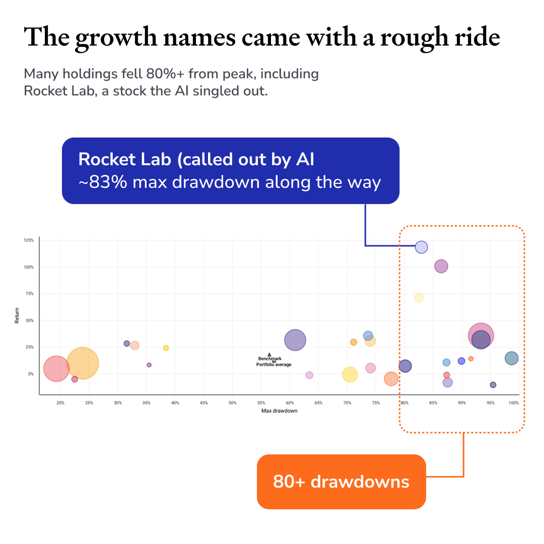 Many holdings fell 80%+ from peak, including Rocket Lab, a stock the AI singled out.