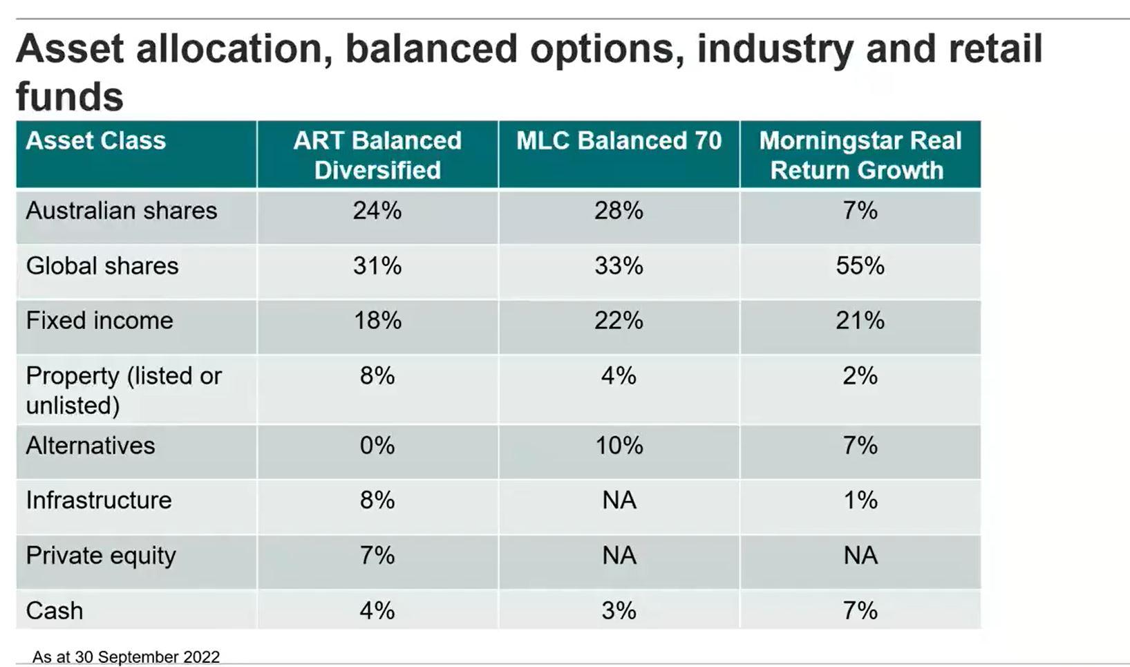 Asset allocation for retirees