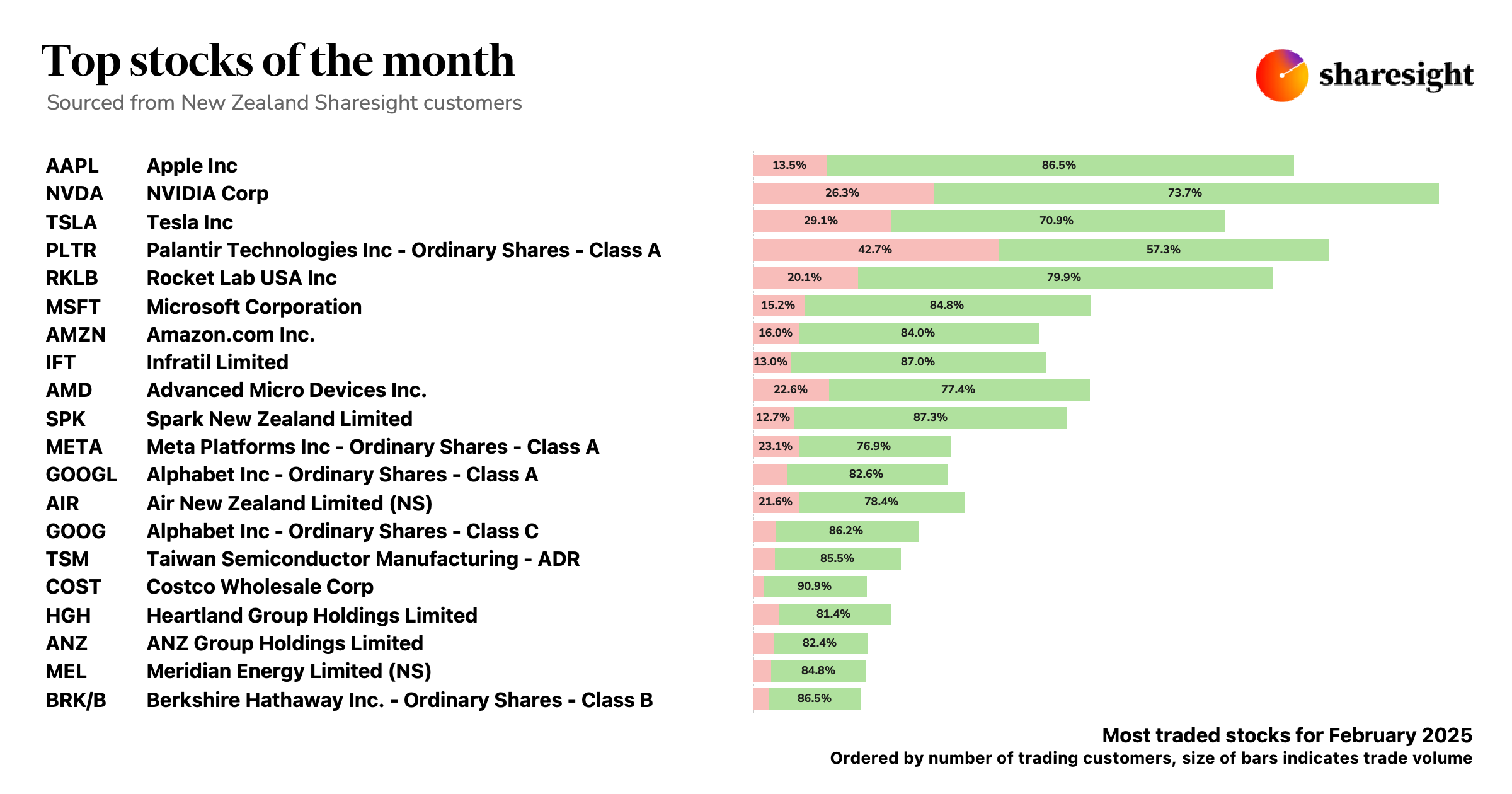 Top 20 NZ shares only dashboard