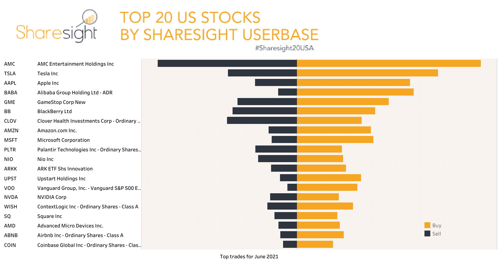Top 20 NASDAQ NYSE AMEX trades June 2021