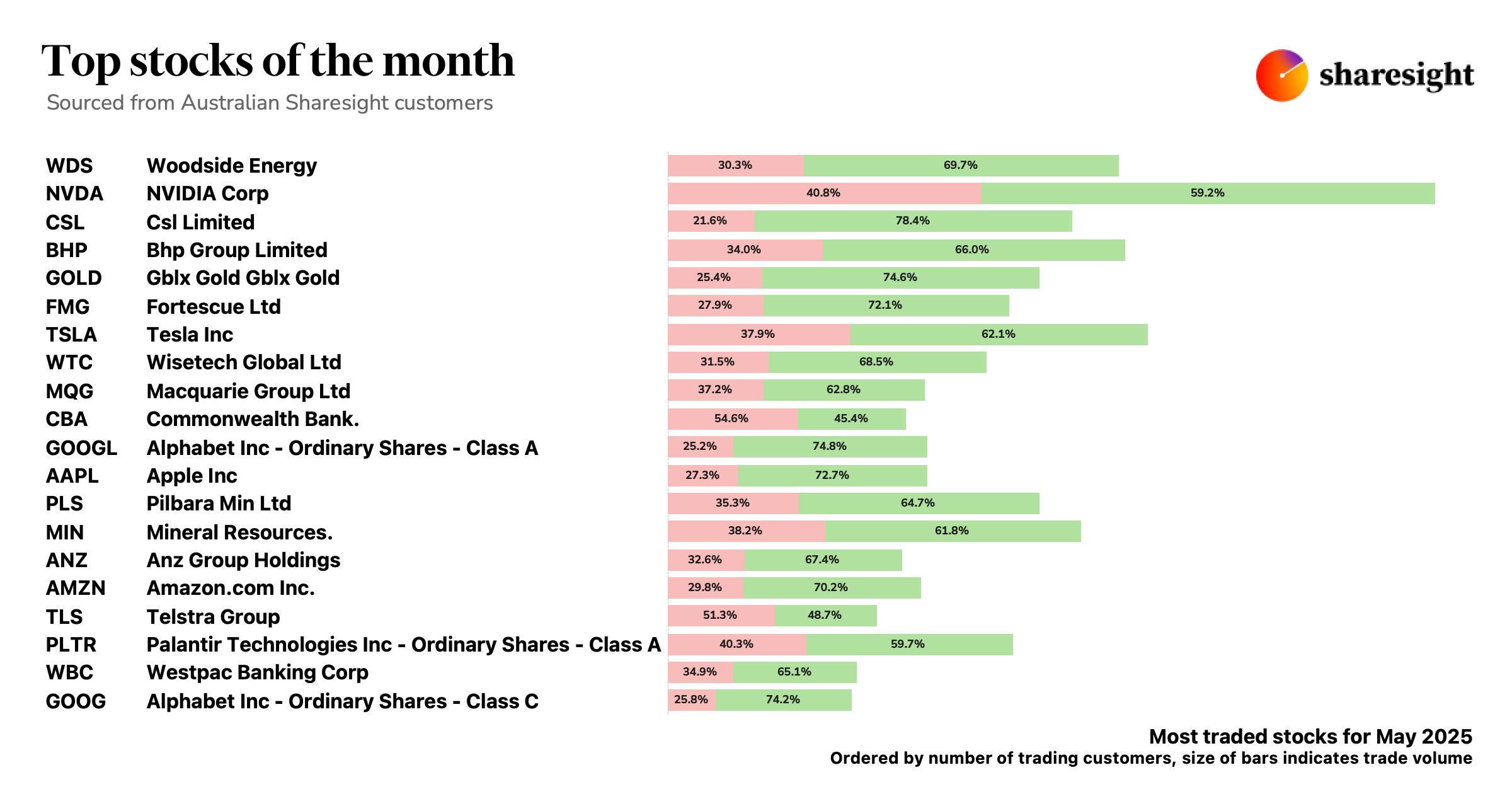 Top 20 AU stocks May25