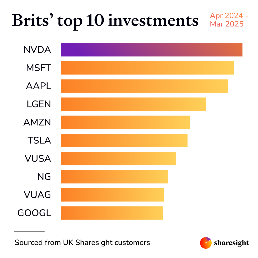 Top 10 investments by UK investors