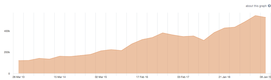 ASX Health Technology Sector Performance