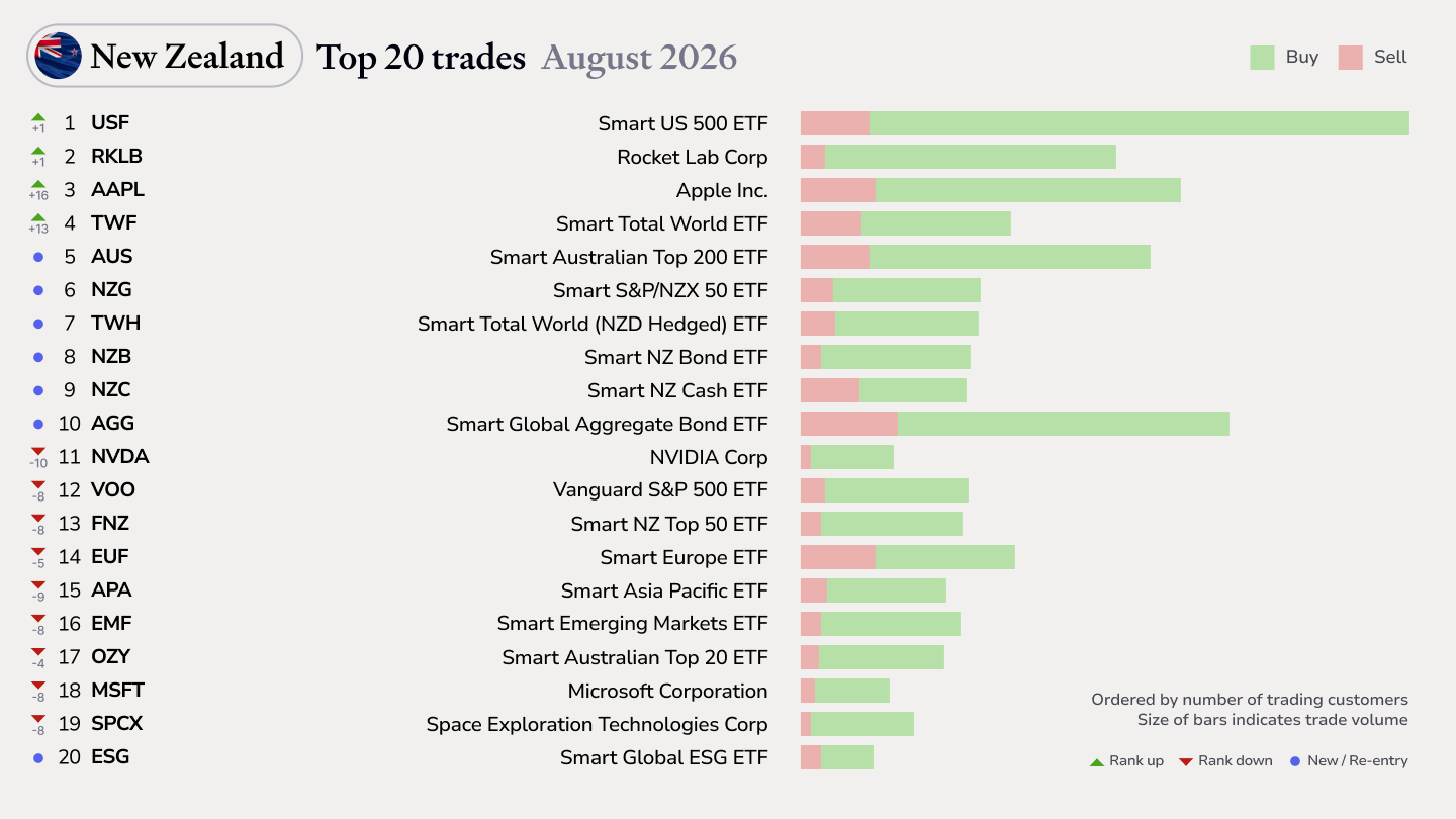 Bar chart of the top 20 instruments (ETFs and stocks) traded by New Zealand Sharesight users in August 2026, ranked by customer count, with buy/sell split per bar. Top 5: Smart US 500 ETF (93.8% buy / 6.2% sell), Rocket Lab Corp (88.5% buy / 11.5% sell), Apple Inc (92.8% buy / 7.2% sell), Smart Total World ETF (67.9% buy / 32.1% sell), Smart Australian Top 200 ETF (63.3% buy / 36.7% sell).