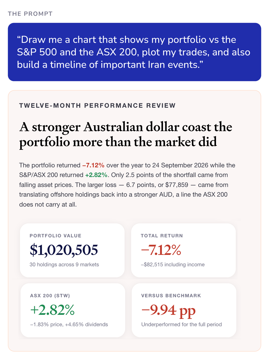 The AI response to "Draw me a chart that shows my portfolio vs the S&P 500 and the ASX 200, plot my trades, and also build a timeline of important Iran events.