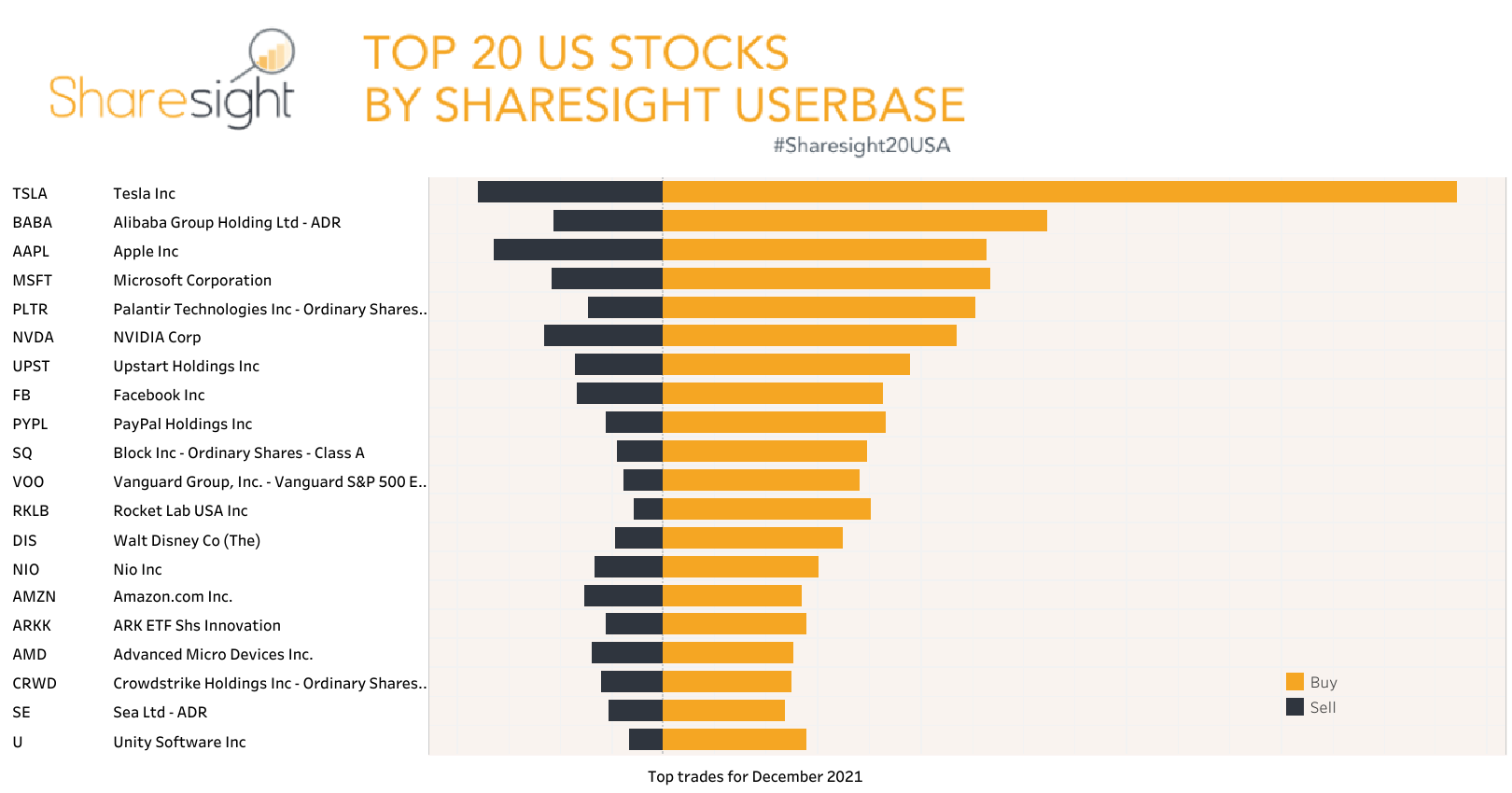 Top 20 NASDAQ + NYSE+AMEX month Dec21