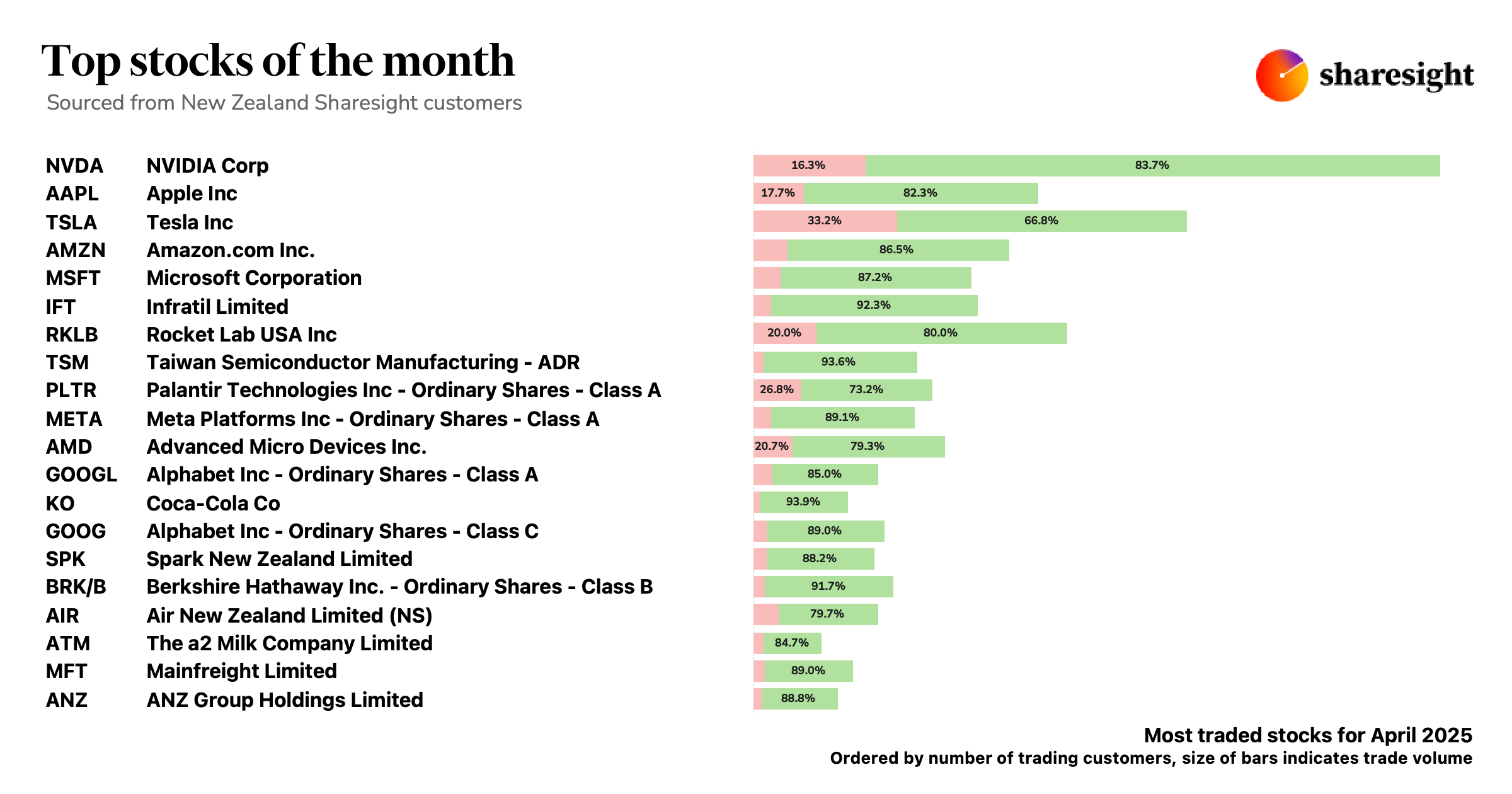 Top 20 NZ stocks Apr25