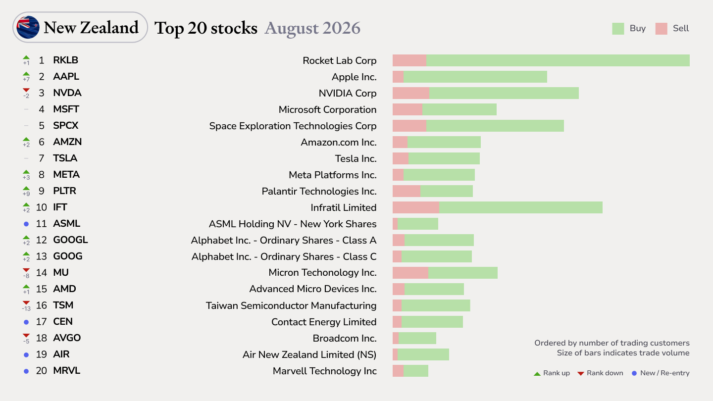 Bar chart of the top 20 shares traded by New Zealand Sharesight users in August 2026, ranked by customer count, with buy/sell split per bar. Top 5: Rocket Lab Corp (88.5% buy / 11.5% sell), Apple Inc (92.8% buy / 7.2% sell), NVIDIA Corp (80.3% buy / 19.7% sell), Microsoft Corporation (71.8% buy / 28.2% sell), Space Exploration Technologies Corp (80.4% buy / 19.6% sell).