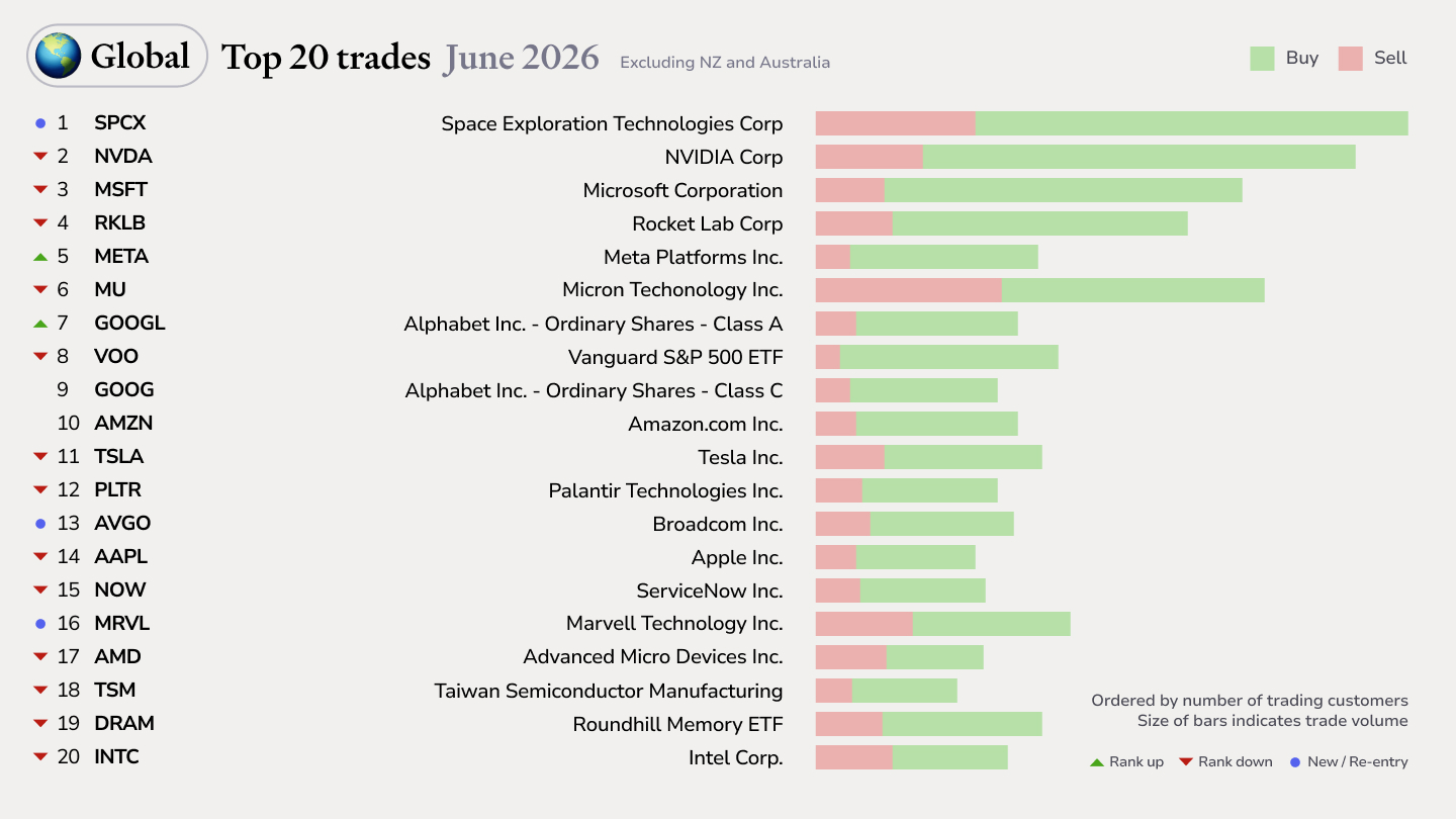Global top trades June26 2