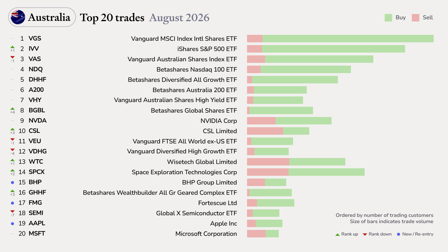Bar chart of the top 20 ETFs and shares traded by Australian Sharesight users in August 2026, ranked by customer count, with buy/sell split per bar. Top 5: Vanguard MSCI Index International Shares ETF (92% buy / 8% sell), iShares S&P 500 ETF (91% buy / 9% sell), Vanguard Australian Shares Index ETF (86.1% buy / 13.9% sell), Betashares Nasdaq 100 ETF (87.7% buy / 12.3% sell), Betashares Diversified All Growth ETF (95.8% buy).