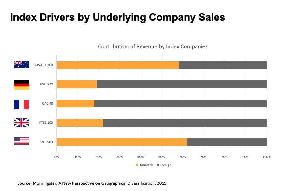 Market exposure to international revnues