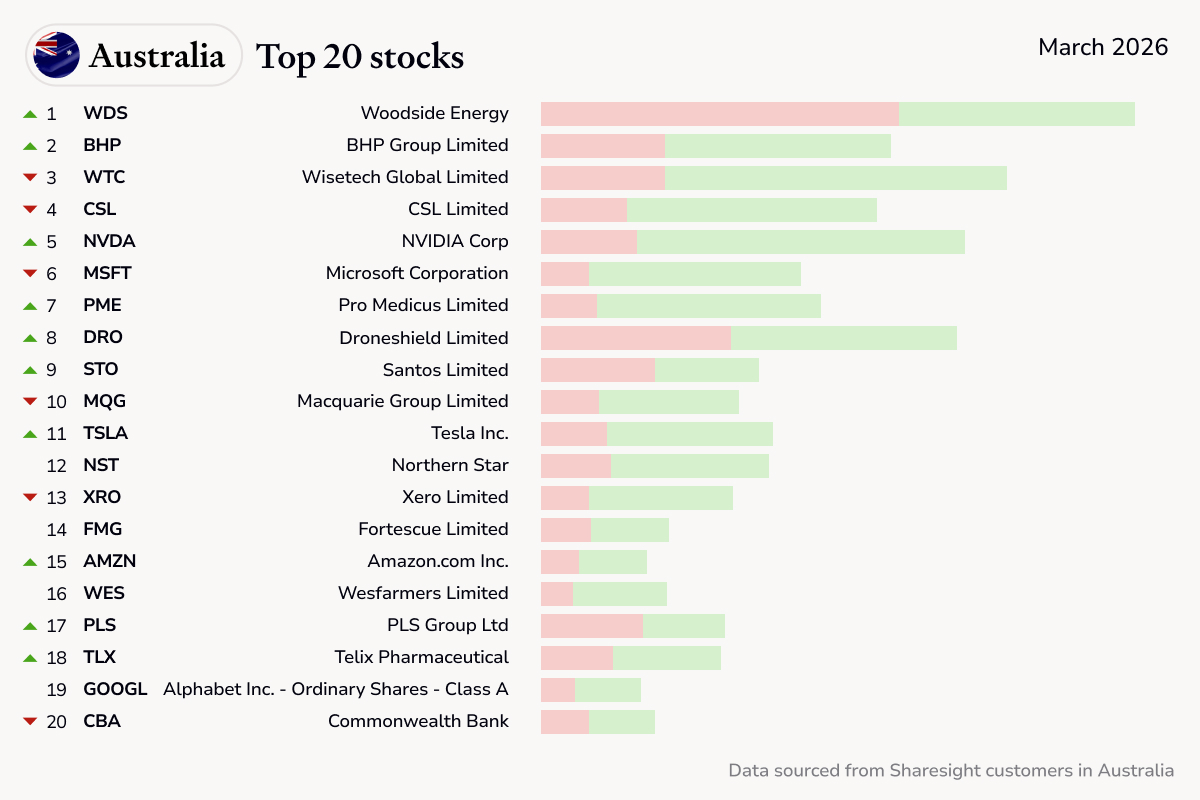 Top stocks AU March 2026