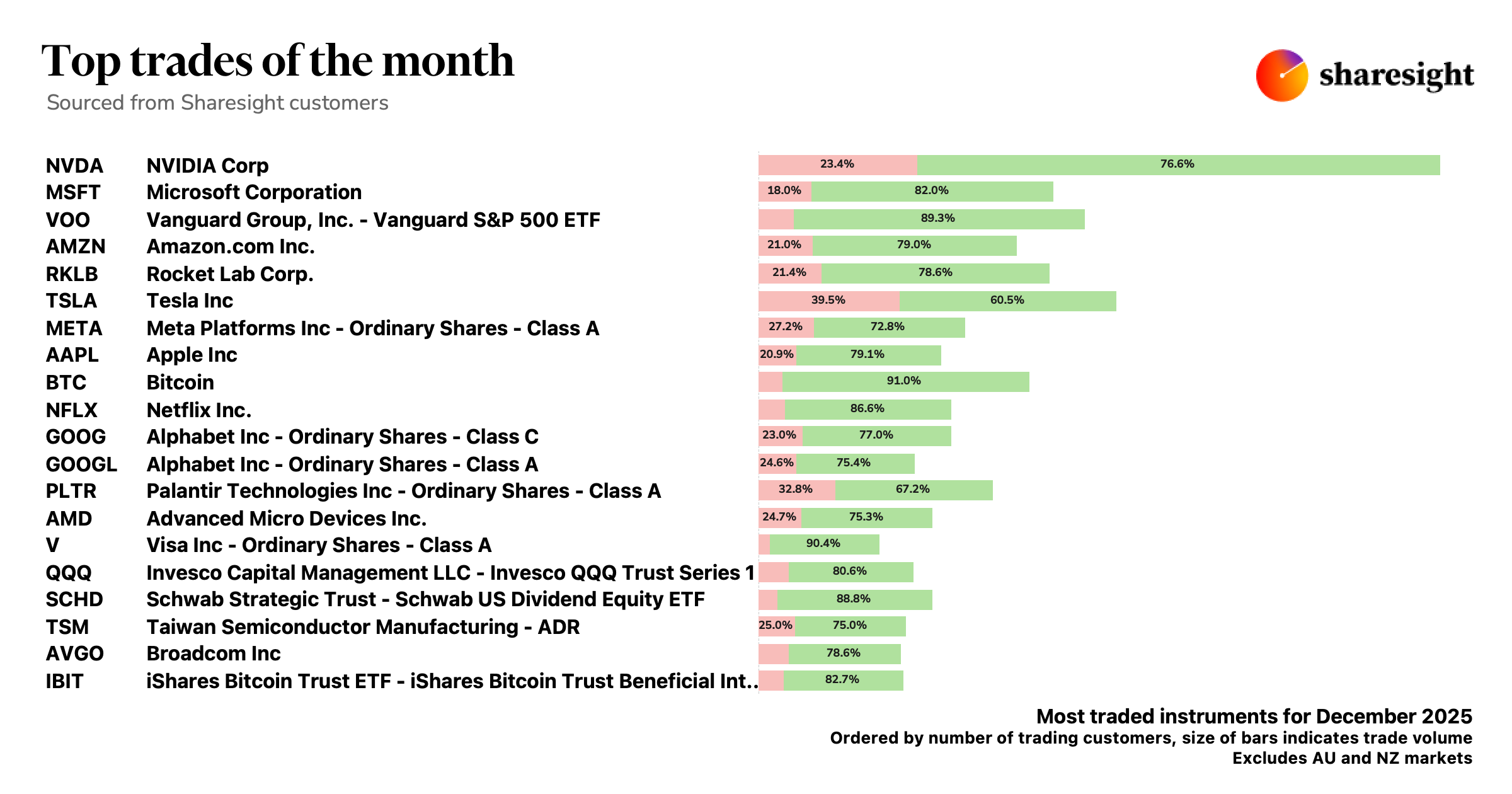 Top 20 Global dashboard (excluding AUNZ markets) (7)