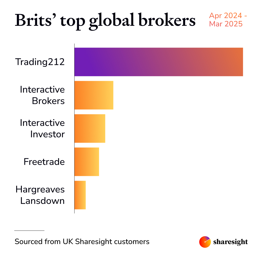 Top global brokers for British investors