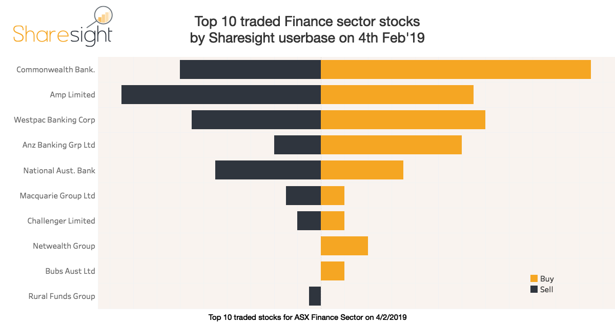 ASX financial sector trades before the Banking Royal Commission report