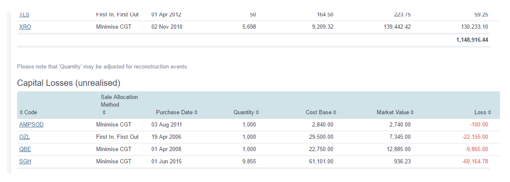 screenshot - unrealised cgt report
