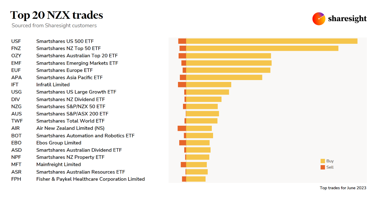 Top20 NZX monthly Jun23