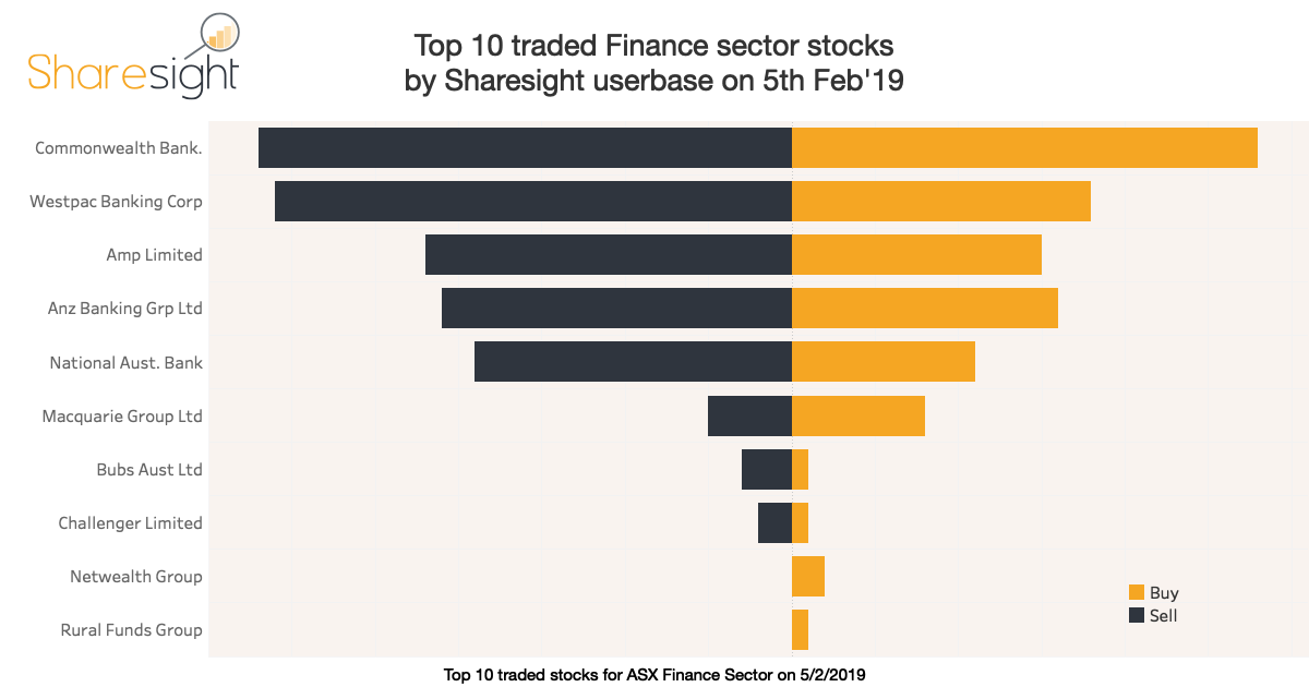 ASX financial sector trades after the Banking Royal Commission report