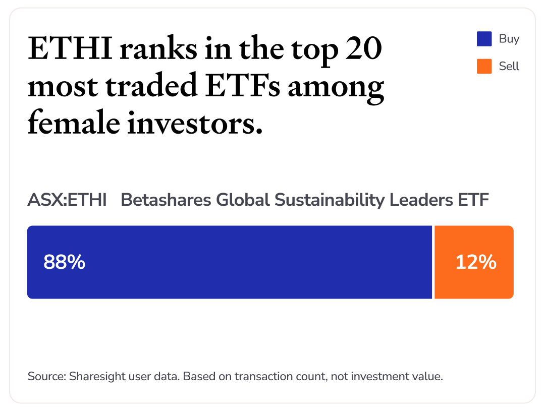ETHI ranks in the top 20 most traded ETFs among female investors