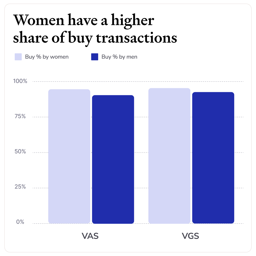 Women have a higher share of buy transactions for VAS and VGS