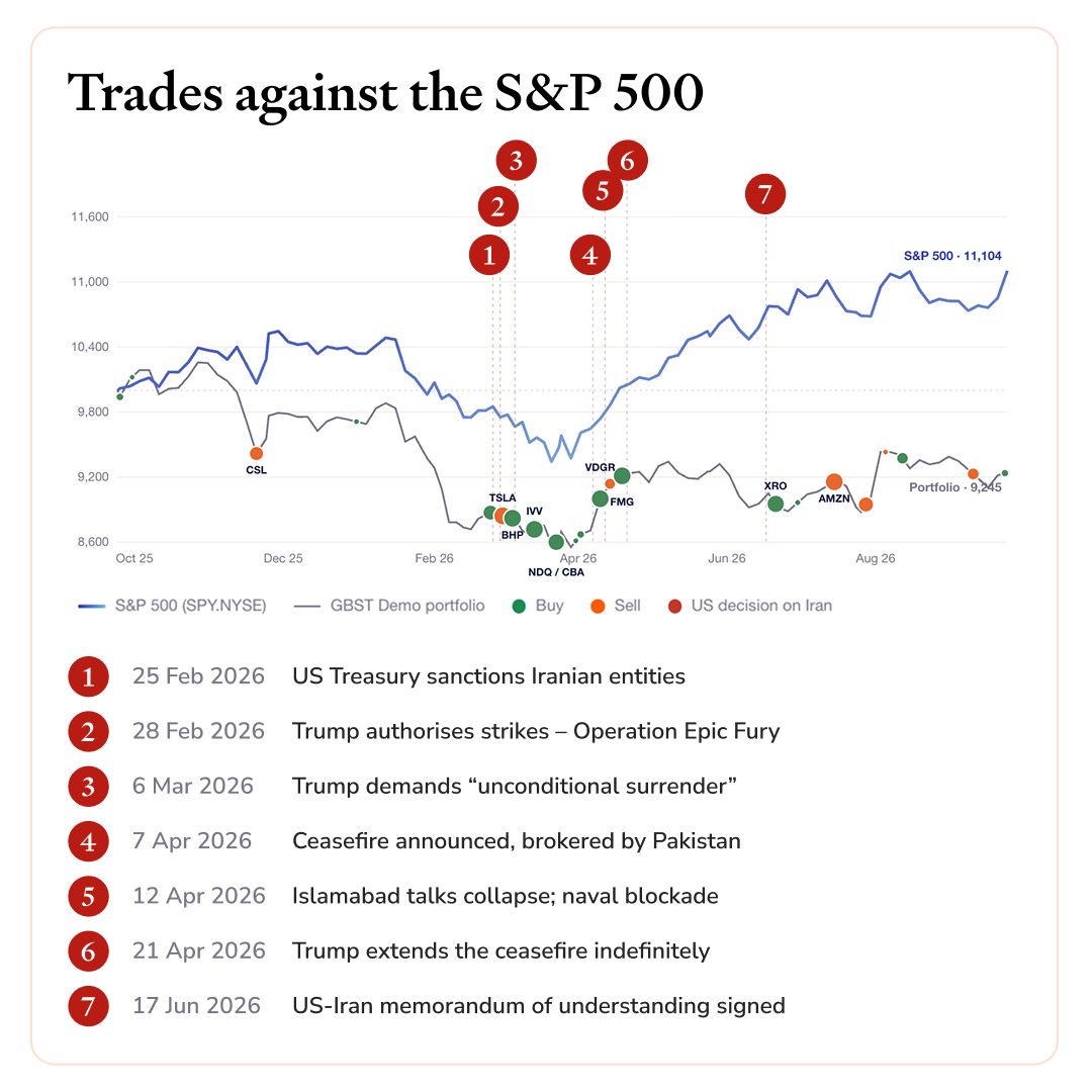 Trades mapped against the S&P 500 and the Iran conflict