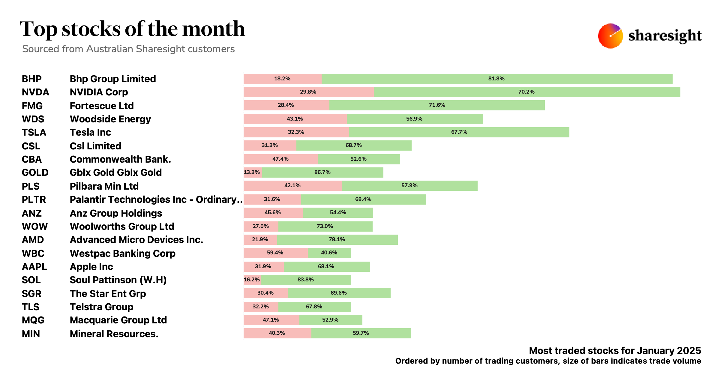Top 20 AU stocks Jan24