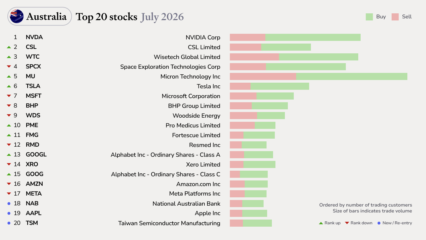 AU top stocks Jul26