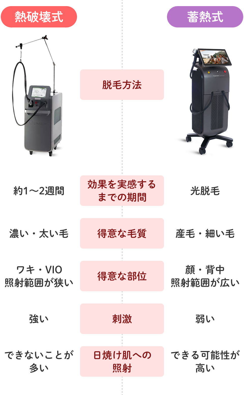 「熱破壊式脱毛」と「蓄熱式脱毛」の違い