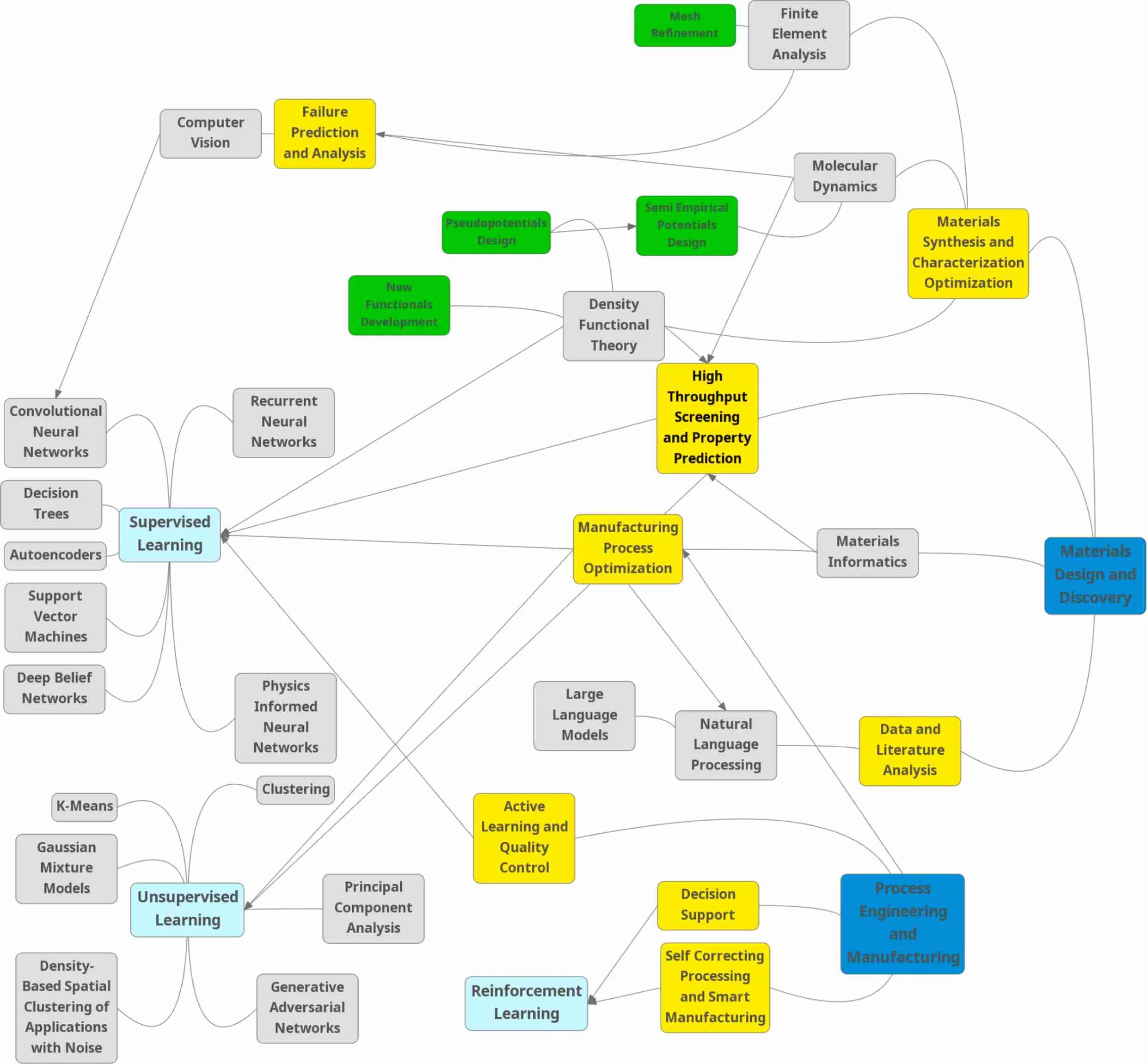 Conceptual overview of AI/ML methods in Materials Science