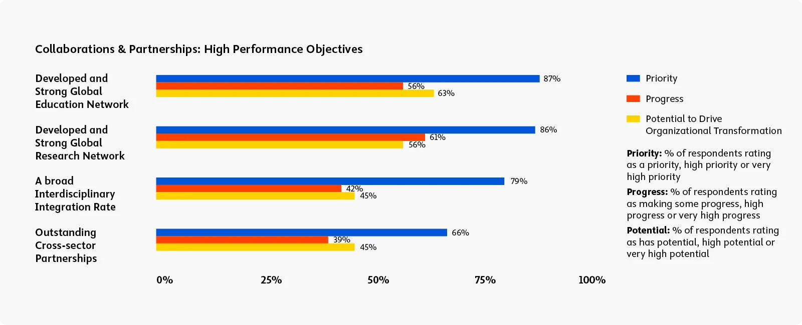 Collaboration & Partnerships: High Performance Objectives
