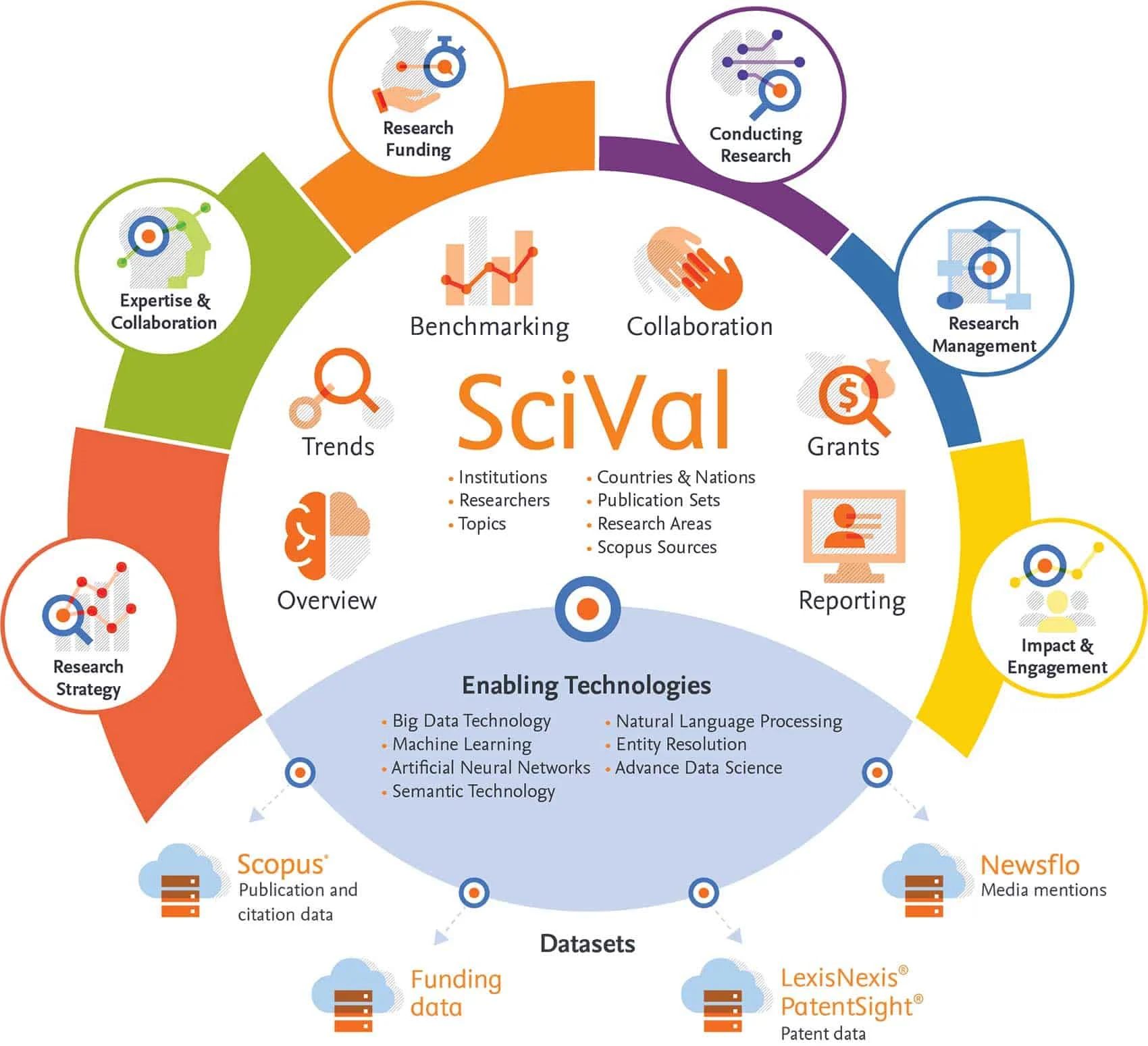 SDG Research is one area SciVal provides insights into.