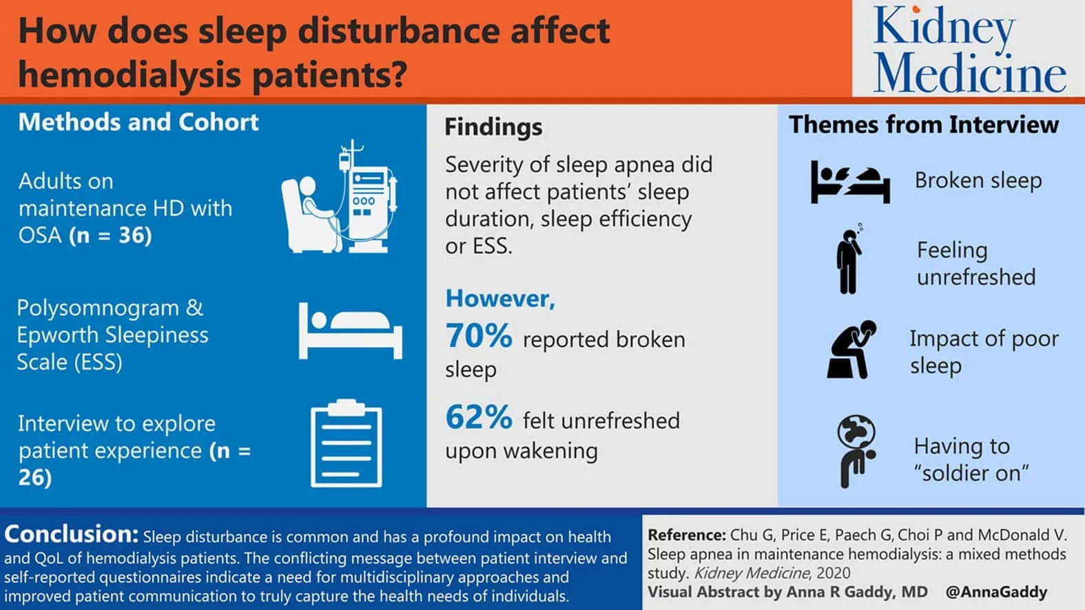 Sleep Apnea in Maintenance Hemodialysis: A Mixed-Methods Study
