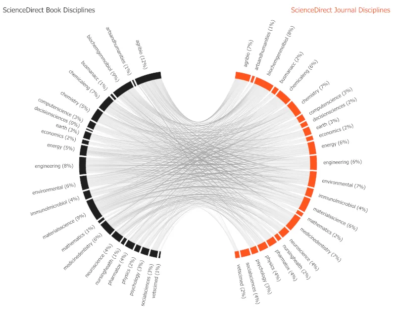 ScienceDirect Book Disciplines