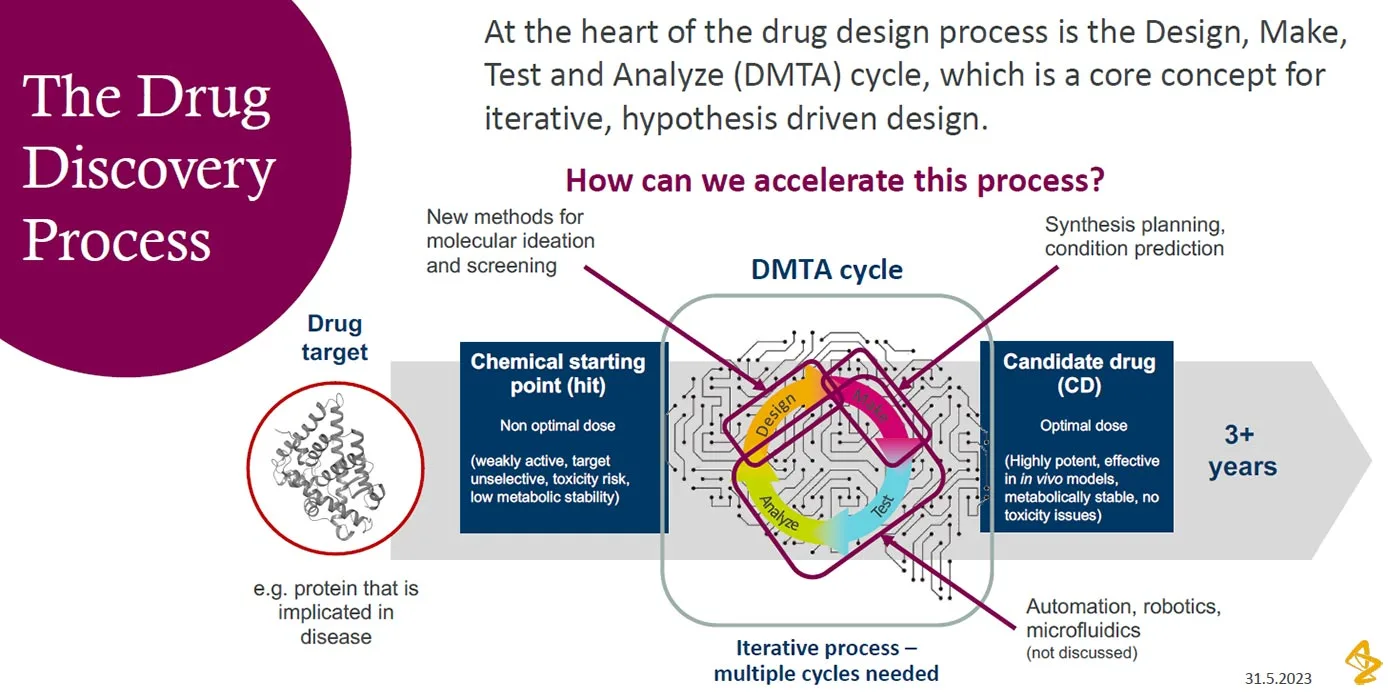 How can we accelerate DMTA in drug discovery