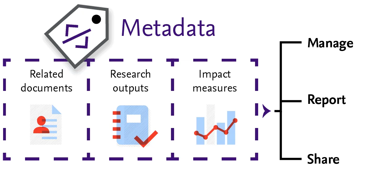 Metadata: research outputs, impact measures and related documents