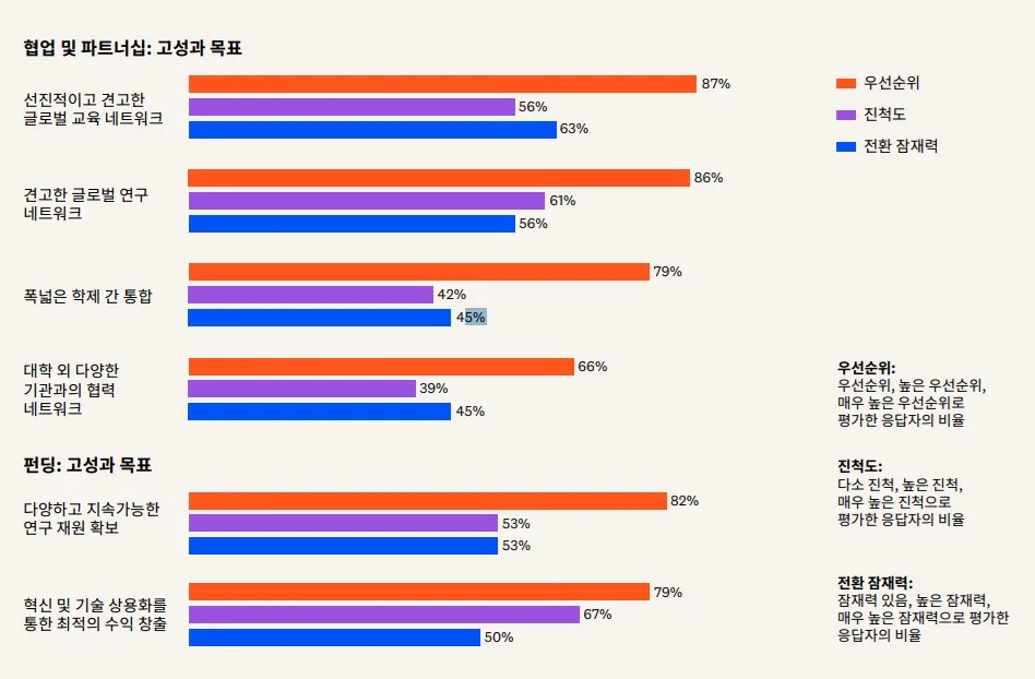 Collaboration & Partnerships: High Performance Objectives