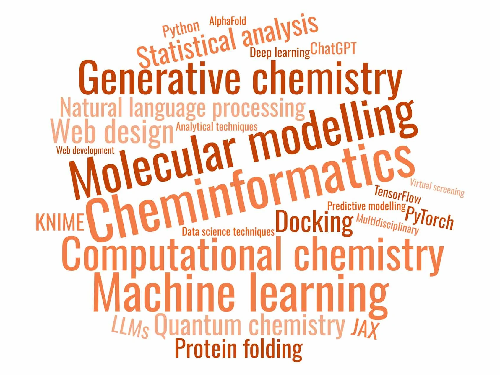 Word cloud of skills and areas of exploration for the AI-enabled chemist of the future